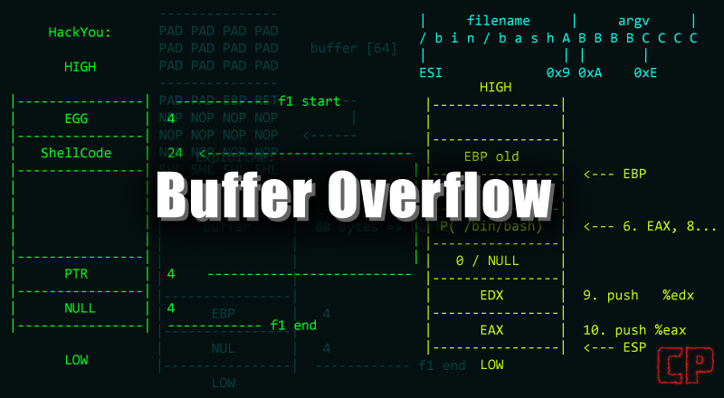 Buffer Overflow Attacks ROM Emporium Challenge Solutions Return Oriented Programming Buffer Overflow Attack