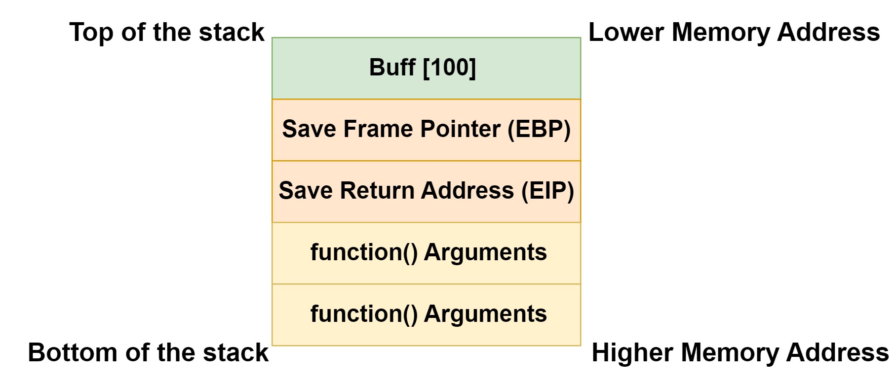 ROP Based Buffer Overflow stack presentation