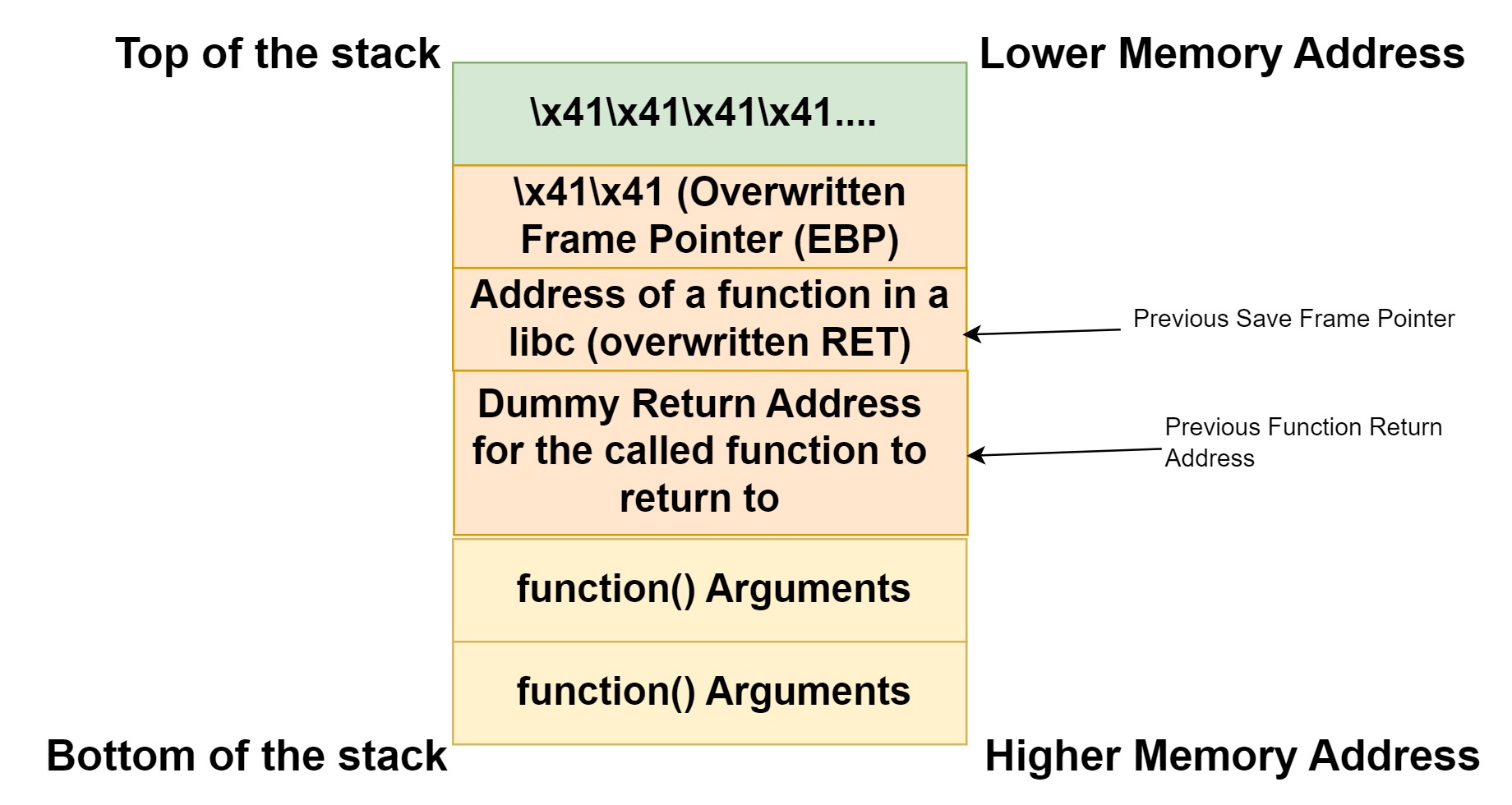 ROP Based buffer overflow stack representation